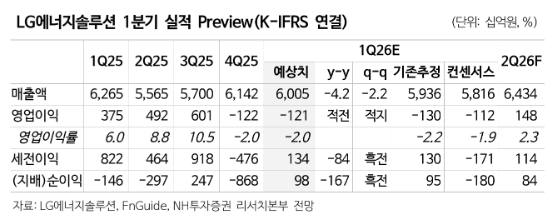 ▲LG에너지솔루션 실적 추이 및 전망. (출처=NH투자증권)