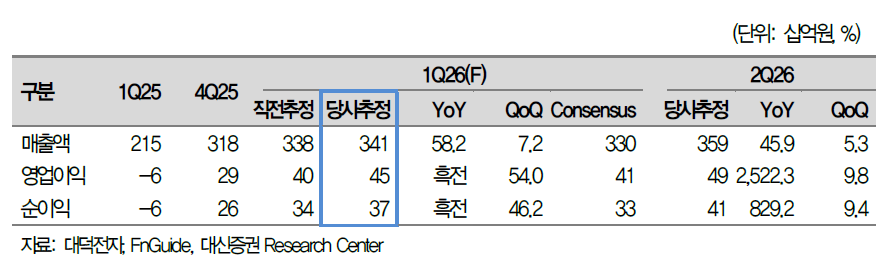 ▲대덕전자 실적 및 전망.