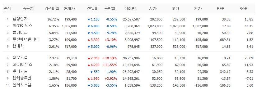 ▲23일 네이버페이증권 검색 상위종목. (출처=네이버페이증권)