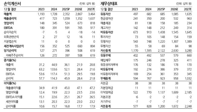 ▲삼양식품 실적 추정. (출처=한화투자증권)