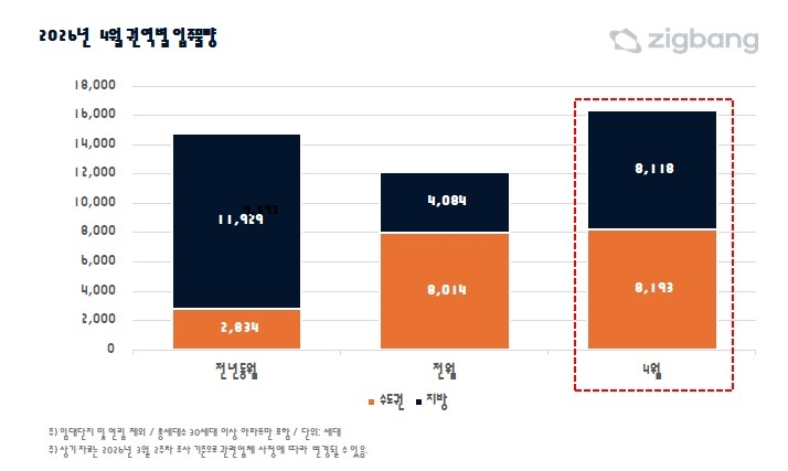 ▲4월 권역별 입주 예정 물량. (자료제공=직방)