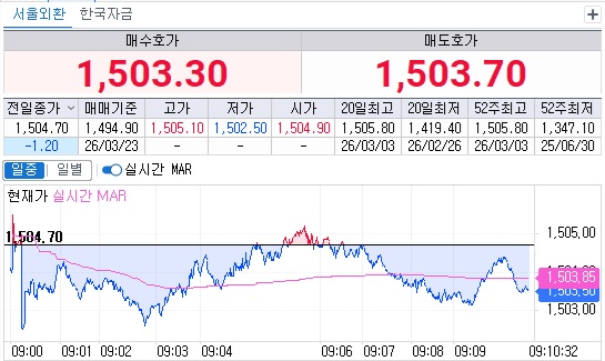 ▲23일 오전 9시10분 현재 원달러 환율 흐름 (체크)