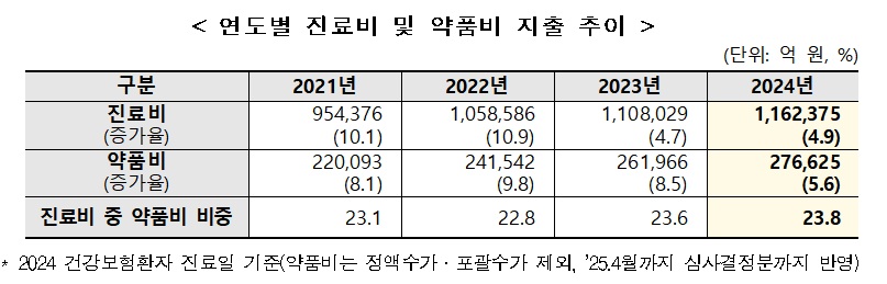(자료=국민건강보험공단)
