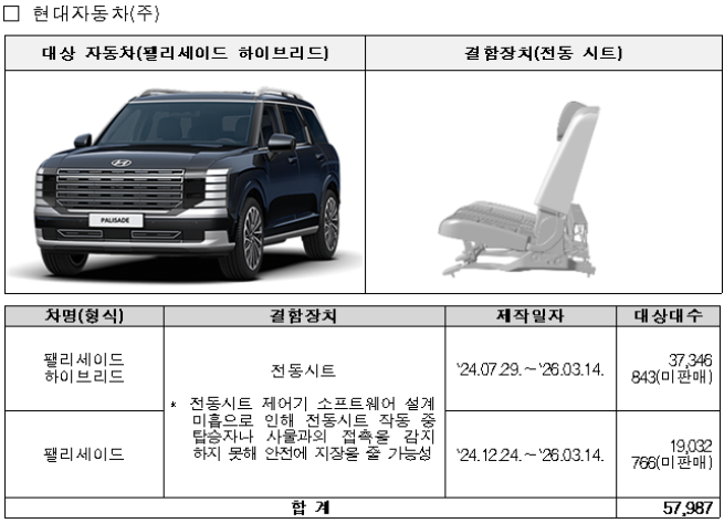 ▲현대자동차 리콜 대상 자동차. (사진제공=국토교통부)