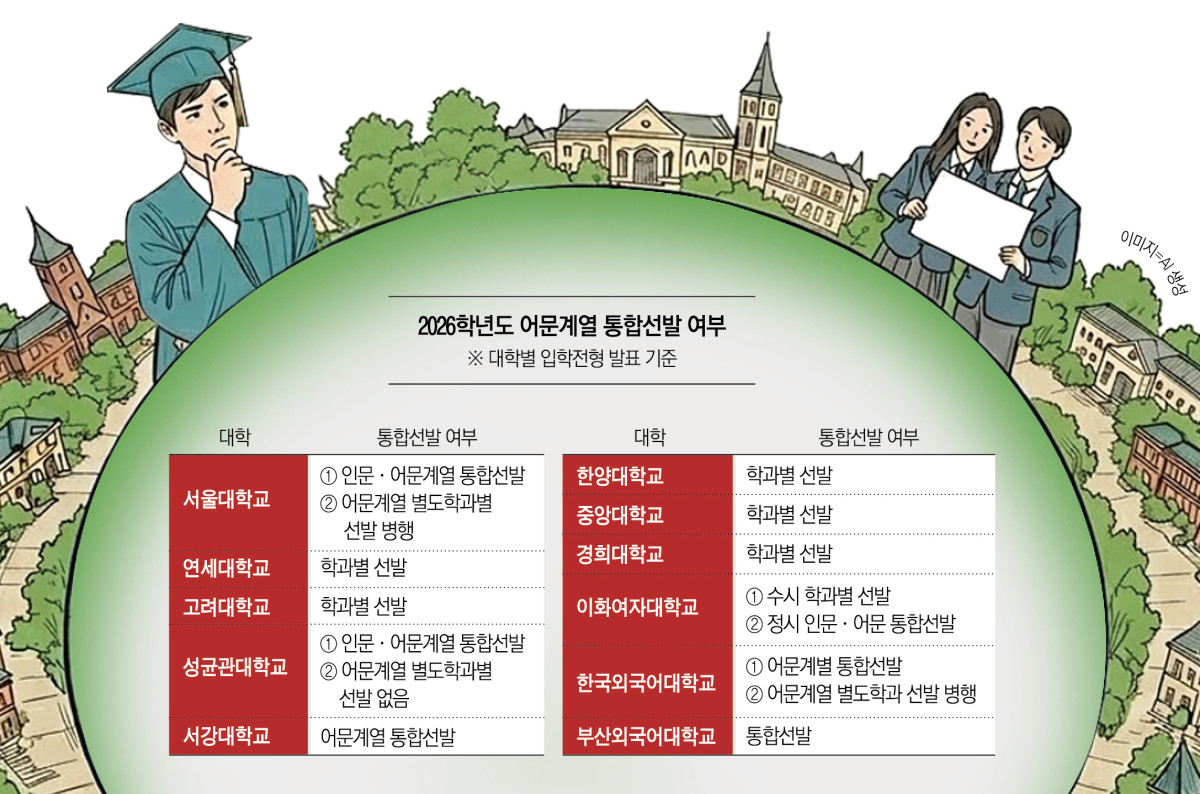 ▲2026학년도 어문계열 통합선발 여부 (종로학원)