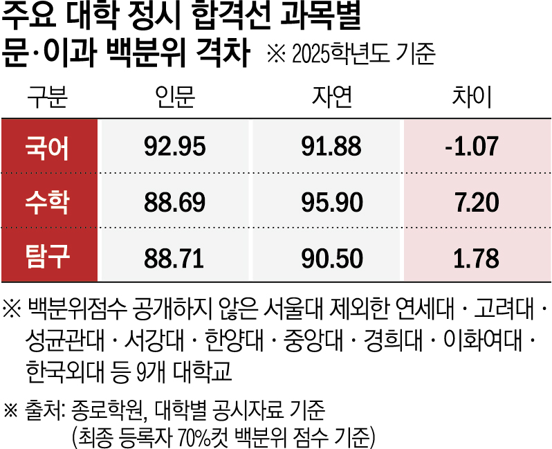 ▲주요 대학 정시 합격선 과목별 문이과 백분위 격차 (종로학원)