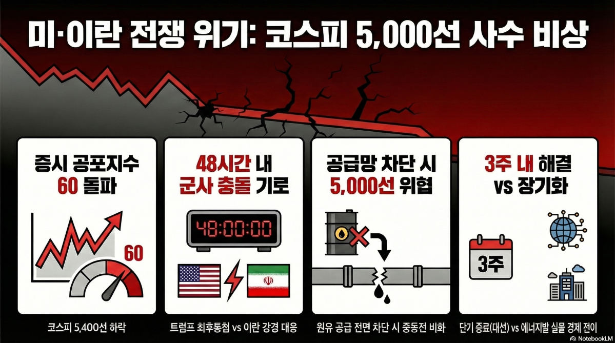 ▲미국과 이란의 전쟁 긴장감이 최고조 달하는 국면에서 코스피 지수가 직전 저점을 다시 확인하는 시험대에 오를 전망이다. (이미지=구글 노트북 LM)