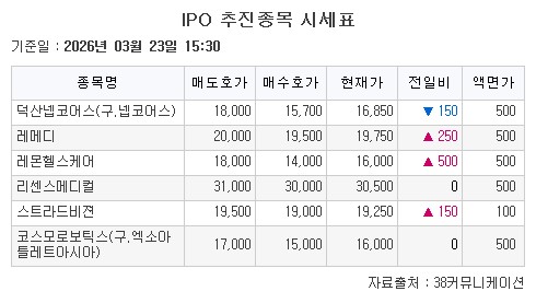 ▲IPO 추진종목 시세표. (출처=38커뮤니케이션)