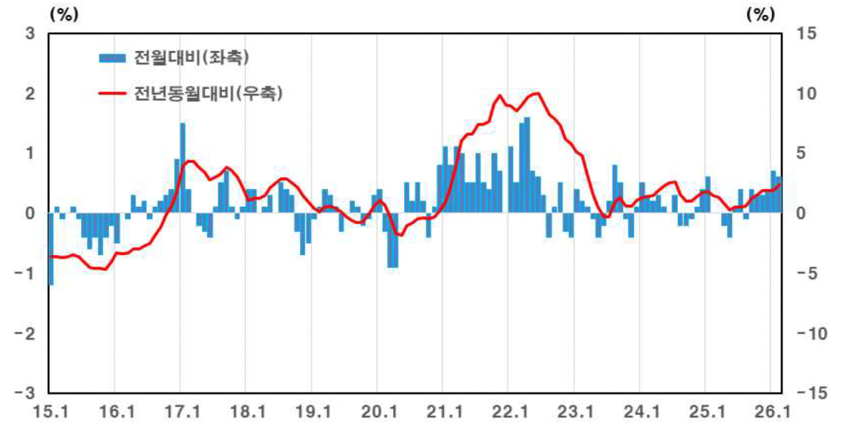 ▲생산자물가 월별 추이 (사진제공=한국은행)