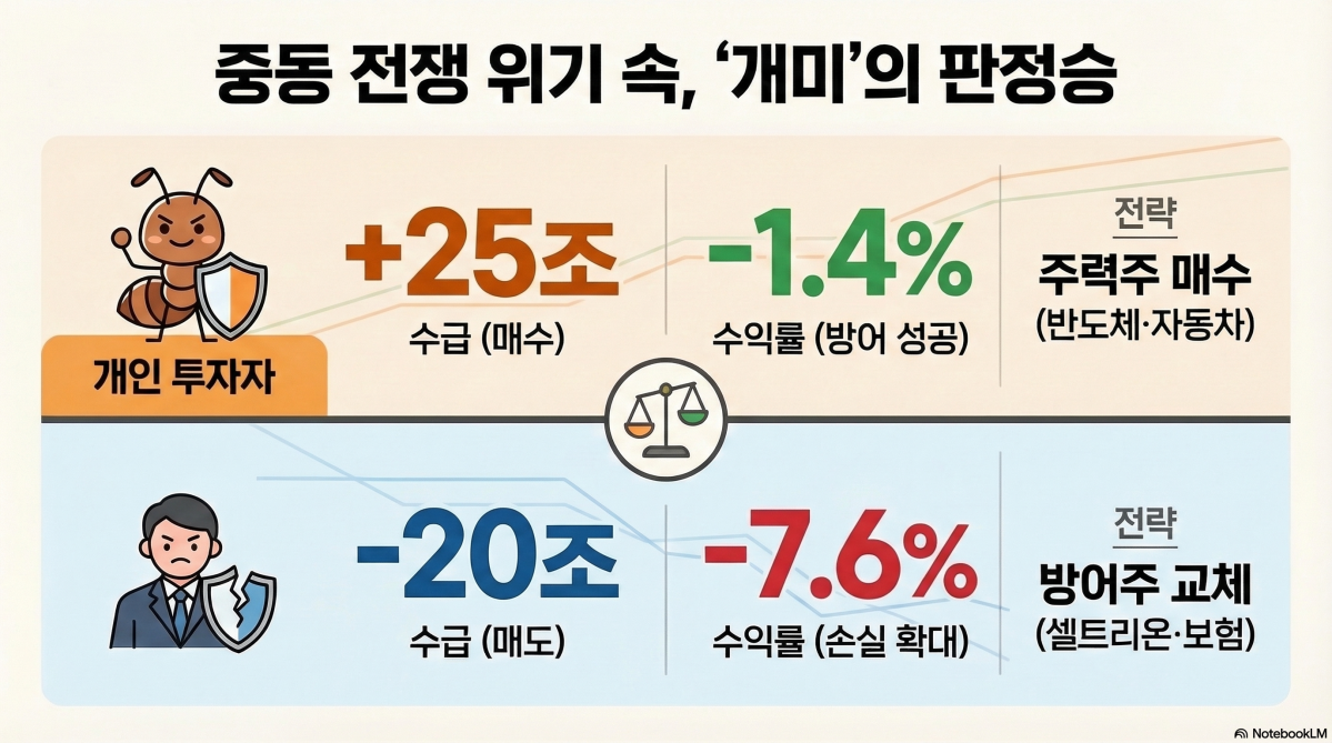 ▲중동 전쟁의 전운이 고조되며 코스피 지수가 연일 요동치는 변동성 장세를 이어가고 있다. 3월 들어 외국인은 20조 넘게 매도물량을 쏟아내며 지수하락을 이끌고 있지만 개인은 25조 넘게 순매수하며 반등을 노리고 있는 모양세다. (이미지=구글 노트북 LM)