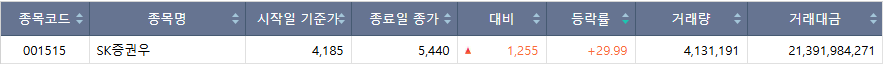 ▲23일 코스피 상한가 종목. (자료=한국거래소)