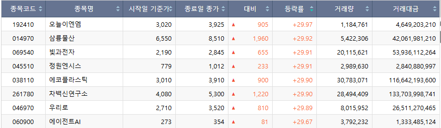 ▲23일 코스닥 상한가 종목. (자료=한국거래소)