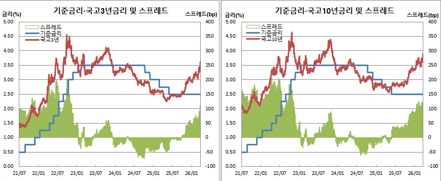 (한국은행, 금융투자협회)