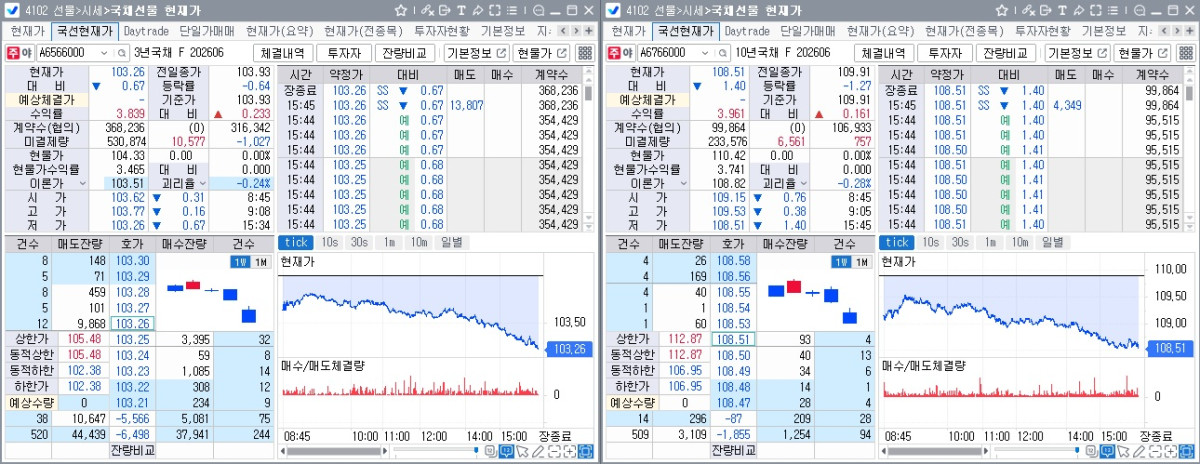 ▲23일 국채선물 장중 흐름. 왼쪽은 3년 선물, 오른쪽은 10년 선물 (체크)