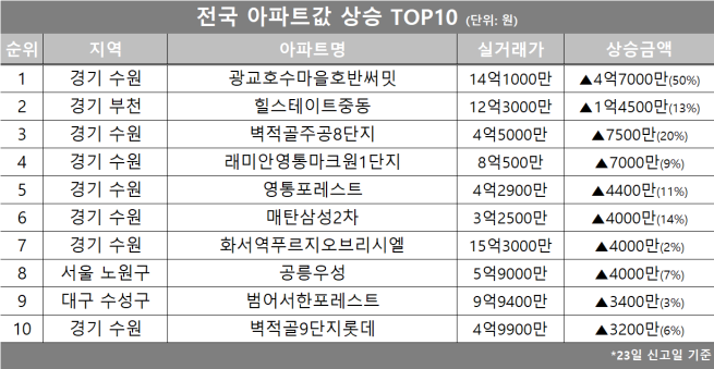 (자료제공=호갱노노)