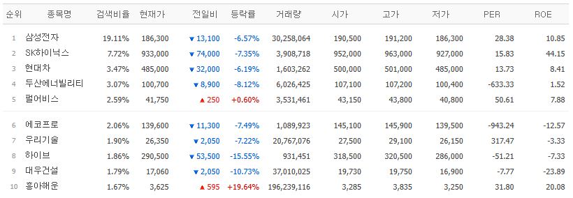 ▲24일 검색 상위종목. (출처=네이버페이증권)