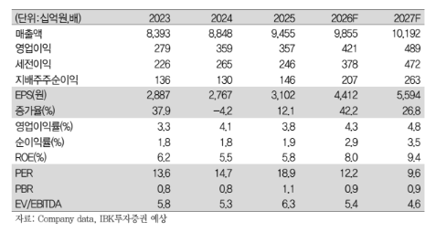 (IBK투자증권)