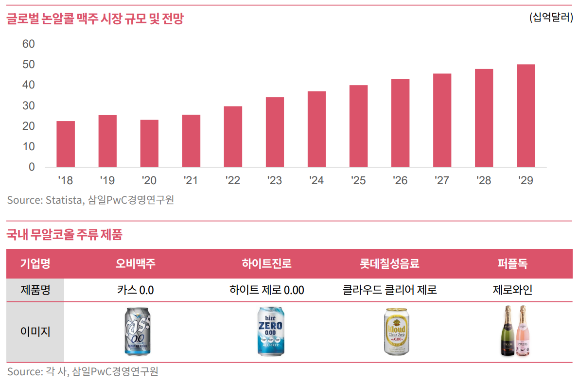 ▲글로벌 논알콜 맥주 시장 규모 및 전망(삼일PwC경영연구원 'K-음료, Zero or More')
