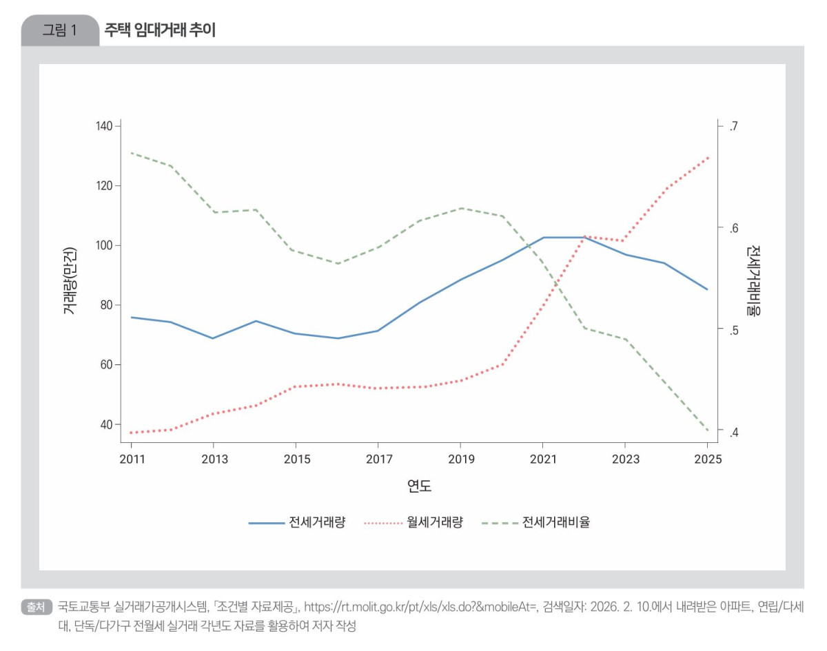 ▲주택 임대거래 추이 (한국조세재정연구원)