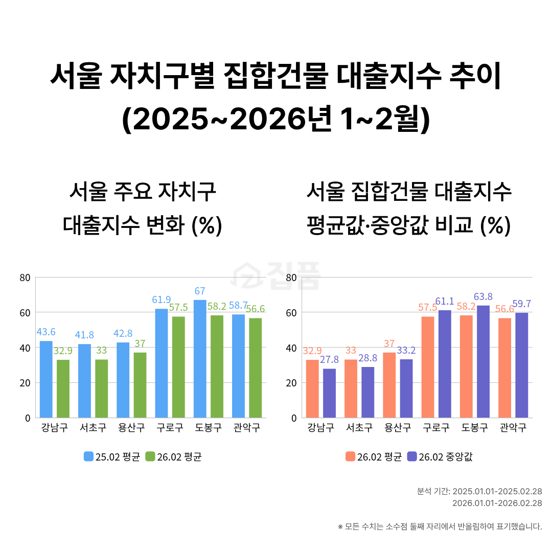 ▲서울 자치구별 집합건물 대출지수 추이 (집품)