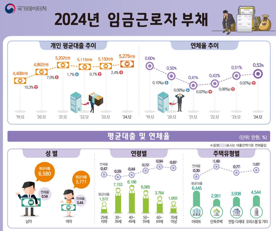 ▲2024년 임금근로자 부채 (국가데이터처)