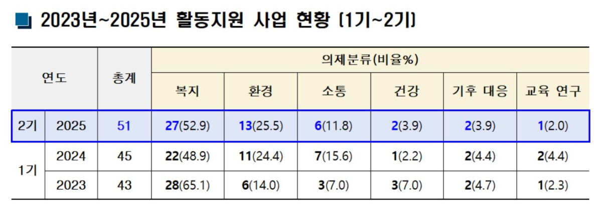 ▲2023년~2025년 활동지원 사업 현황 [1기~2기]. (자료 출처 = 관악구)