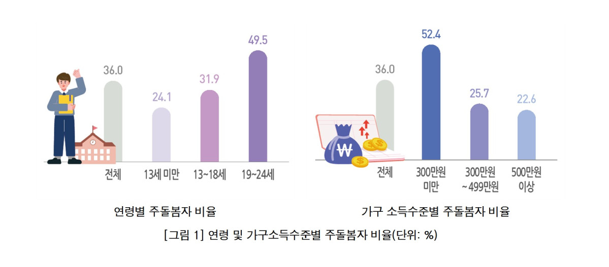 ▲연령 및 가구소득수준별 주돌봄자 비율. (제공=한국청소년정책연구원)