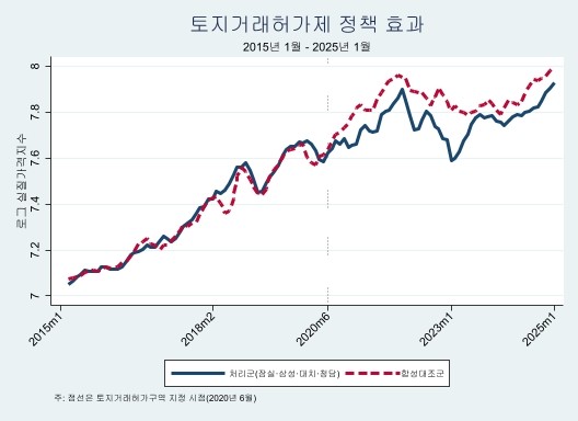 ▲토지거래허가제 정책 효과: 통합 처리군 vs 합성대조군. ('부동산 핀셋 규제의 풍선효과 분석: 서울시를 사례로' 논문)