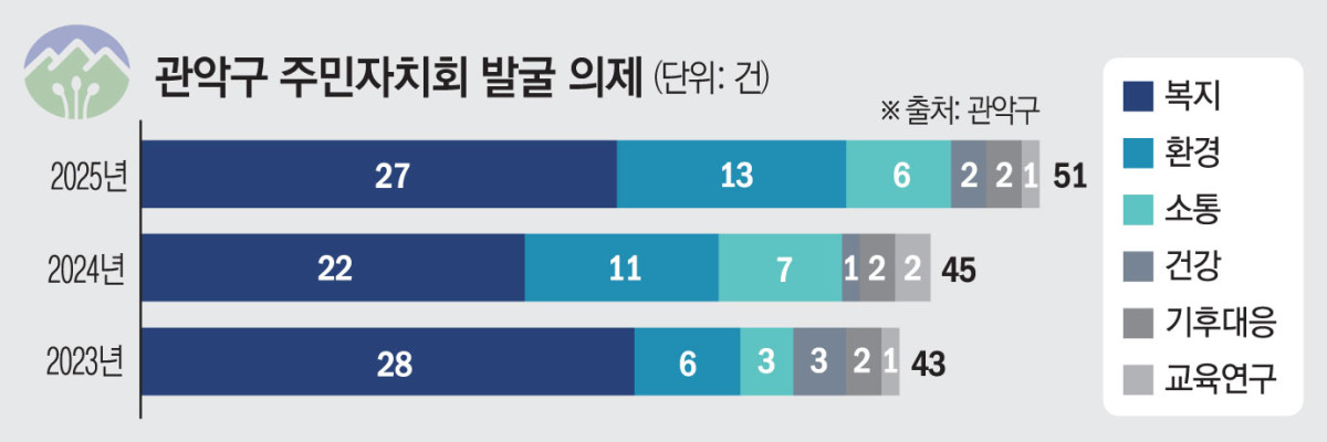 ▲관악구 주민자치회 발굴 의제 (관악구)