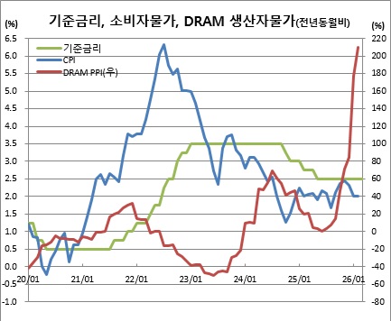 (한국은행, 국가데이터처)