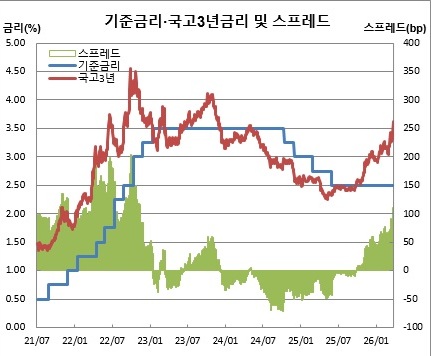 (한국은행, 금융투자협회)