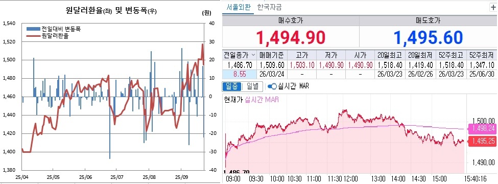 ▲원달러 환율 흐름. 왼쪽은 일별 흐름, 오른쪽은 24일 오후 3시40분 현재 흐름 (체크)