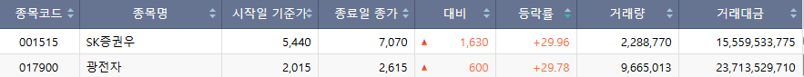 ▲24일 코스피 상한가 종목. (자료=한국거래소)