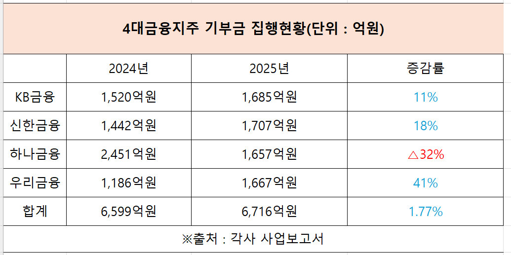 ▲4대금융 기부금 집행현황 (사진제공=각사)