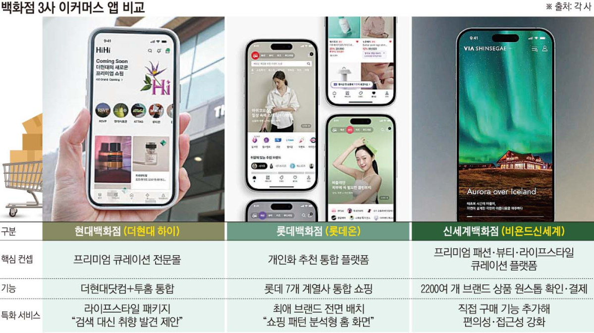 ▲백화점 3사 이커머스 앱 비교 (이투데이 그래픽팀=손미경 기자)