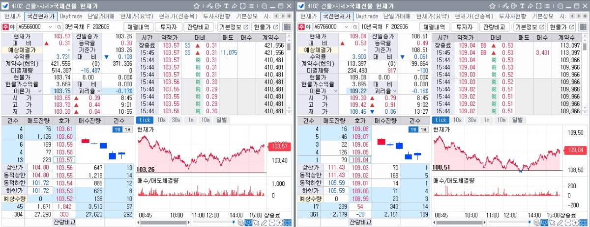 ▲24일 국채선물 장중 흐름. 왼쪽은 3년 선물, 오른쪽은 10년 선물 (체크)