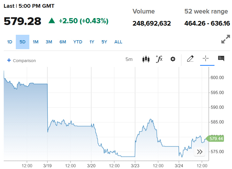 ▲스톡스600지수 추이. 24일(현지시간) 종가 579.28. 출처 CNBC