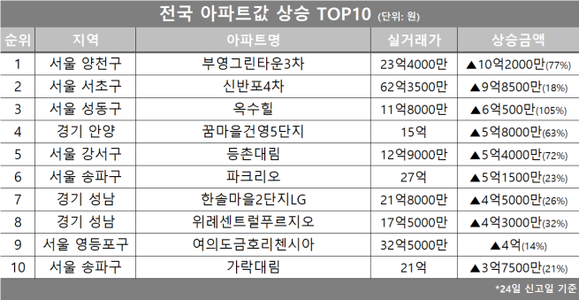 (자료제공=호갱노노)