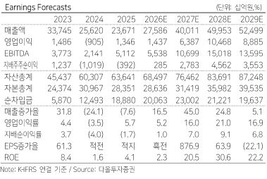 ▲LG에너지솔루션 실적 추이. (출처=다올투자증권)