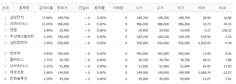 ▲25일 네이버페이증권 검색 상위종목. (출처=네이버페이증권)