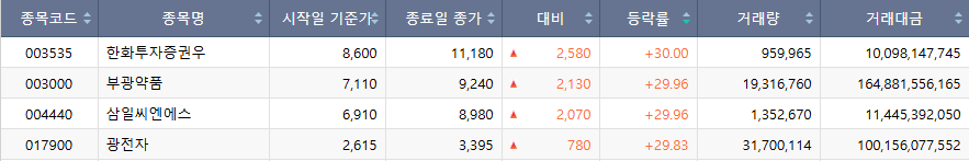▲25일 코스피 상한가 종목. (자료=한국거래소)
