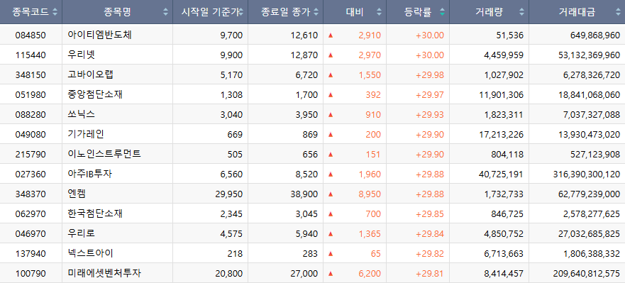 ▲25일 코스닥 상한가 종목. (자료=한국거래소)