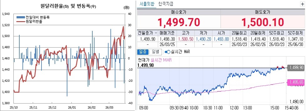 ▲원달러 환율 흐름. 왼쪽은 일별 흐름, 오른쪽은 25일 오후 3시40분 현재 장중 흐름 (체크)