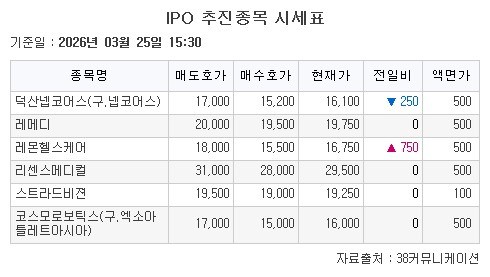 ▲25일 비상장 주식 시장은 상승 마감다. (출처=38커뮤니케이션)