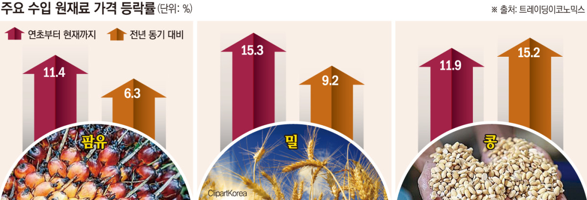 ▲주요 수입 원재료 가격 등락률 (이투데이 그래픽팀=손미경 기자)