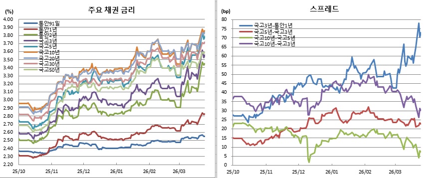 (금융투자협회)