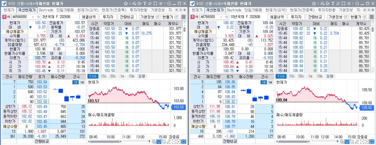 ▲국채선물 장중 흐름. 왼쪽은 3년 선물, 오른쪽은 10년 선물 (체크)