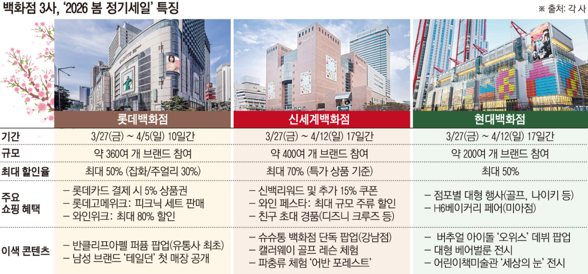 ▲백화점 3사, 2026 봄 정기세일 특징 (이투데이 그래픽팀=손미경 기자)