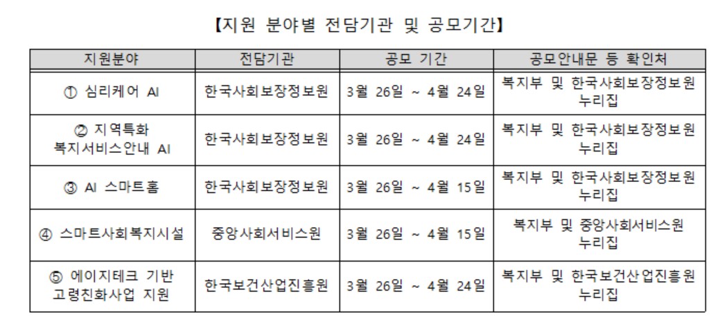(보건복지부 )