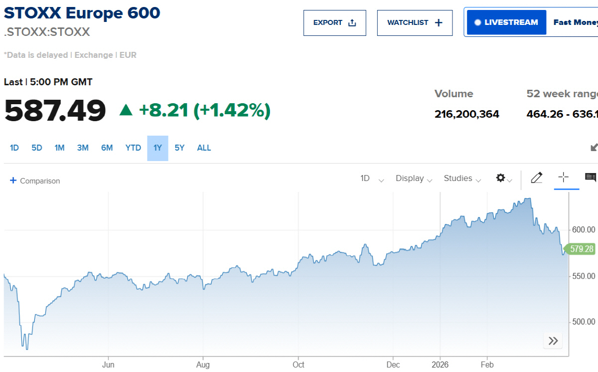 ▲스톡스600 추이. 출처 CNBC